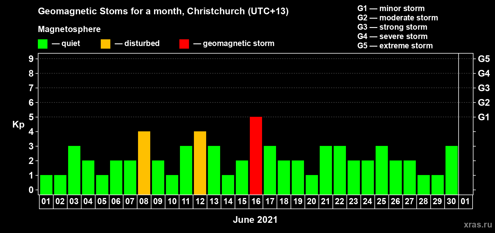 Changes in the maximum daily geomagnetic index Kp in June 2021