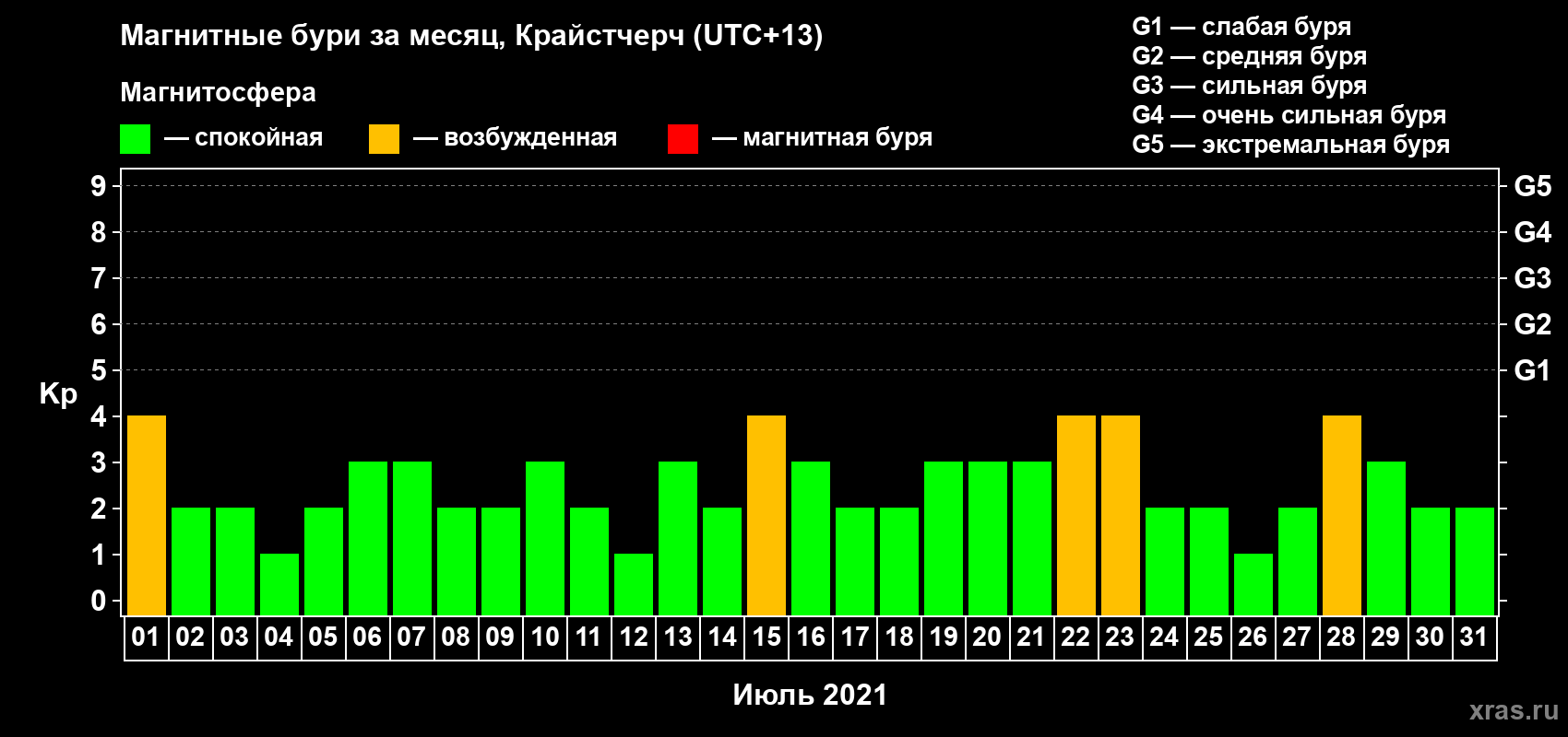 Изменения геомагнитного индекса Kp в июле 2021 года