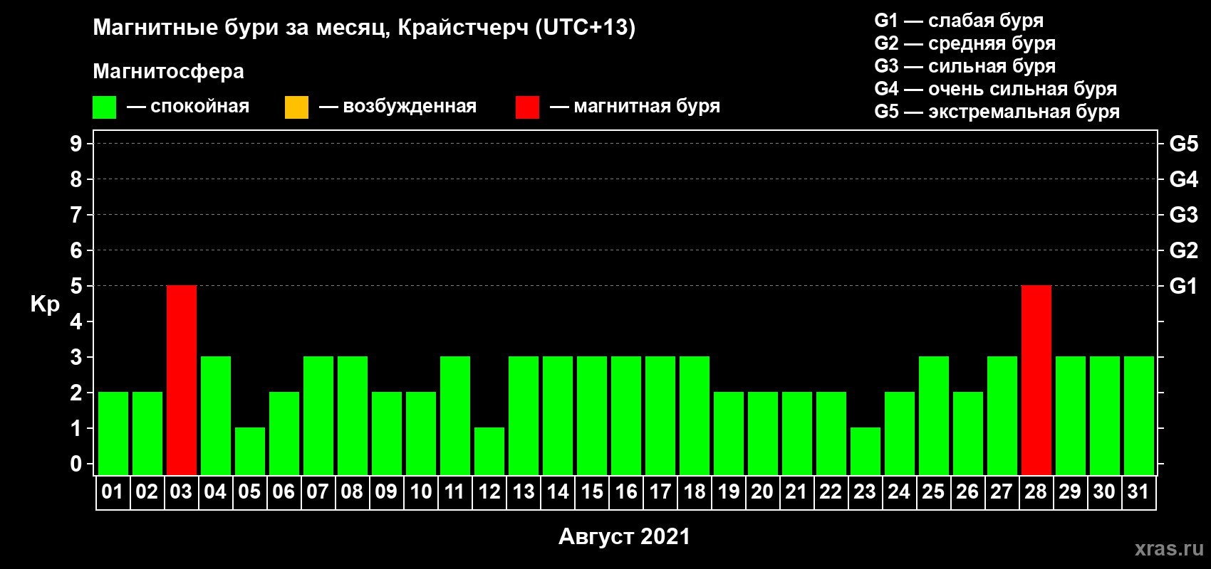 Изменения геомагнитного индекса Kp в августе 2021 года