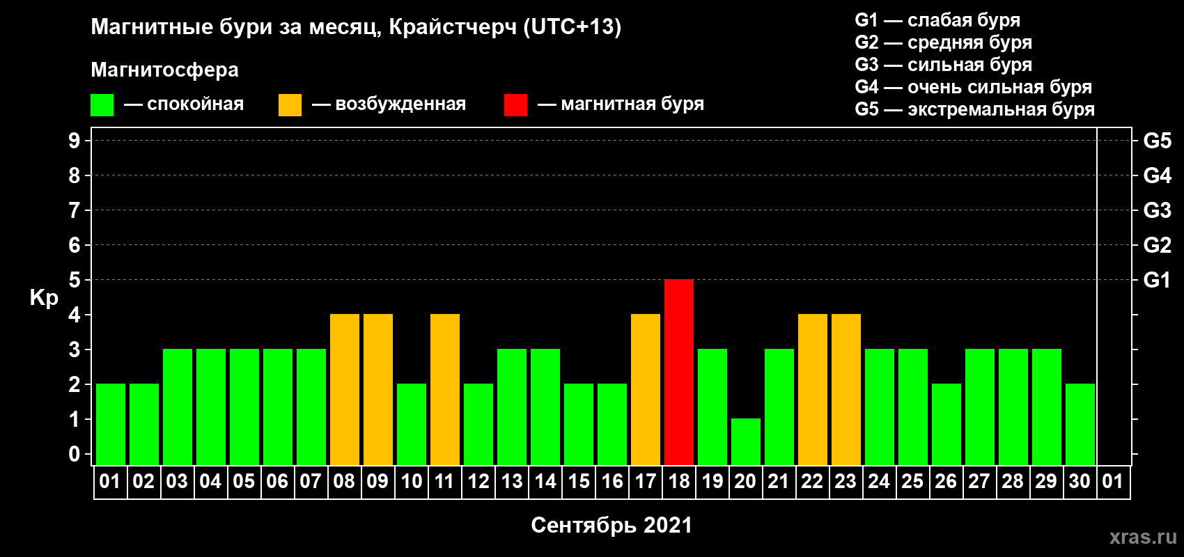 Изменения геомагнитного индекса Kp в сентябре 2021 года
