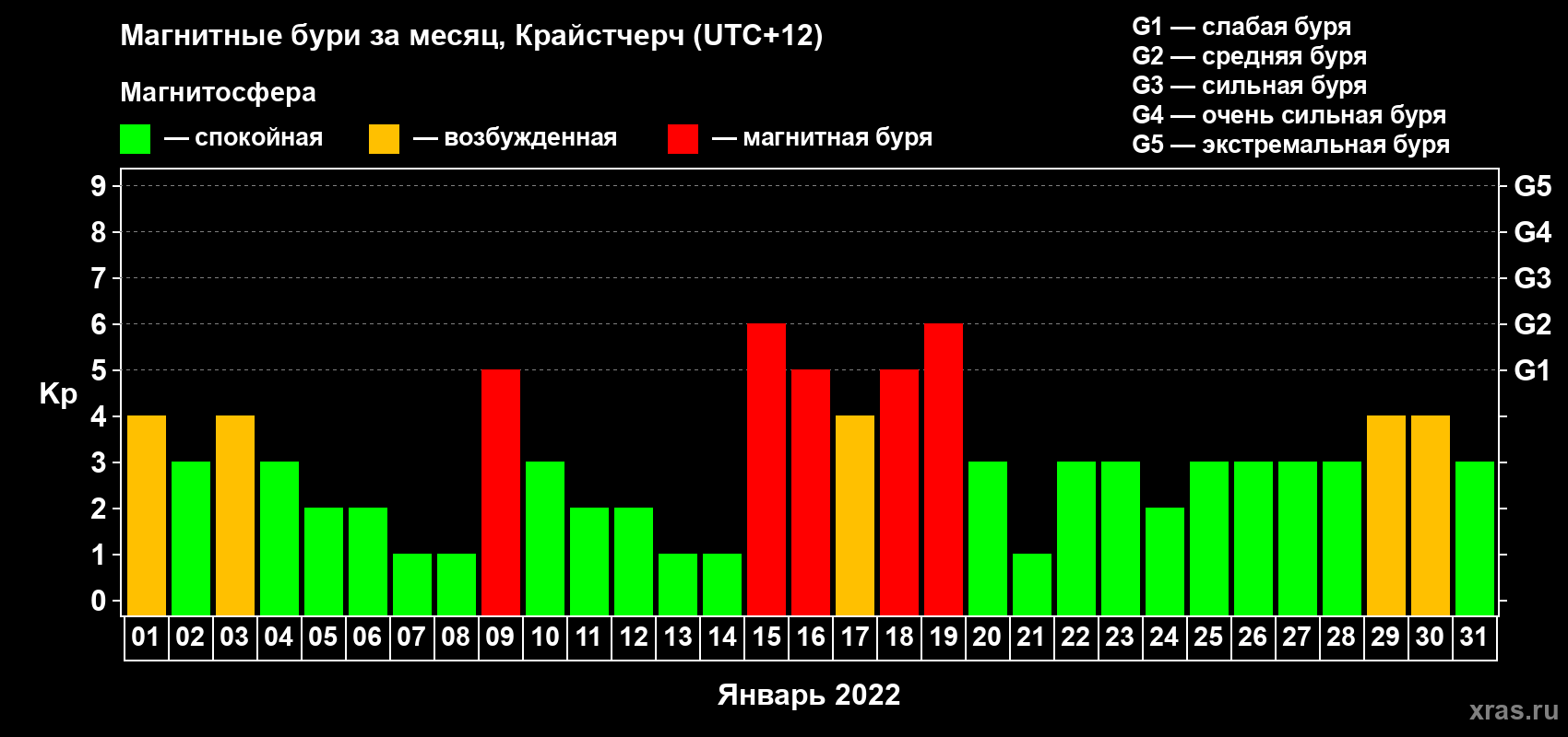 Изменения геомагнитного индекса Kp в январе 2022 года