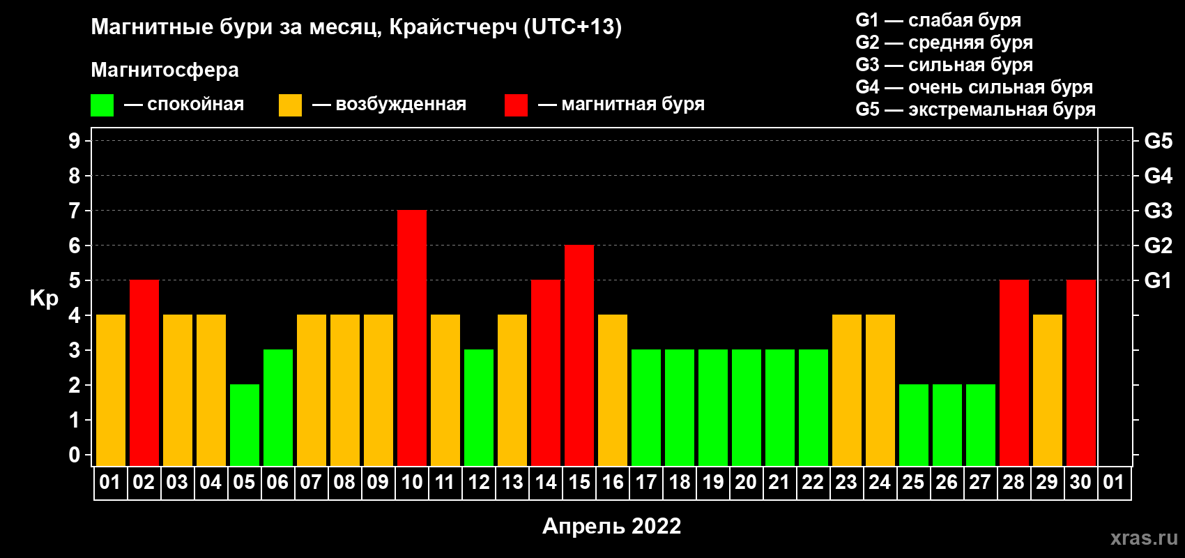 Изменения геомагнитного индекса Kp в апреле 2022 года