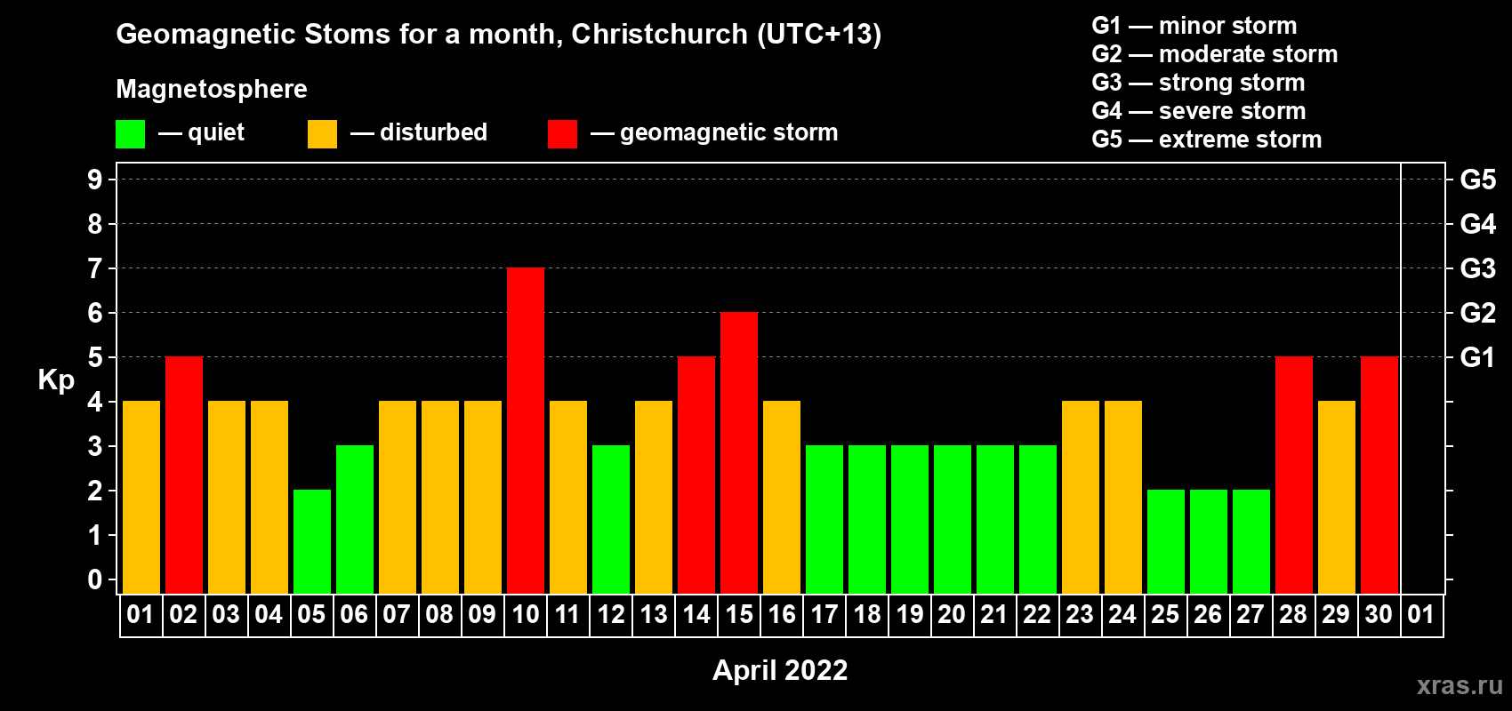 Changes in the maximum daily geomagnetic index Kp in April 2022