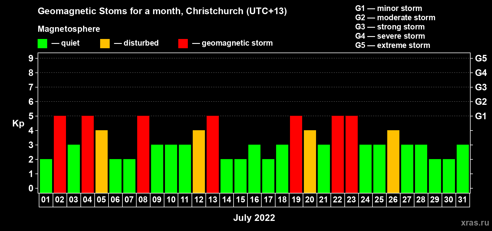 Changes in the maximum daily geomagnetic index Kp in July 2022