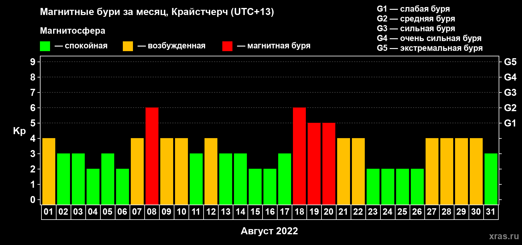 Изменения геомагнитного индекса Kp в августе 2022 года