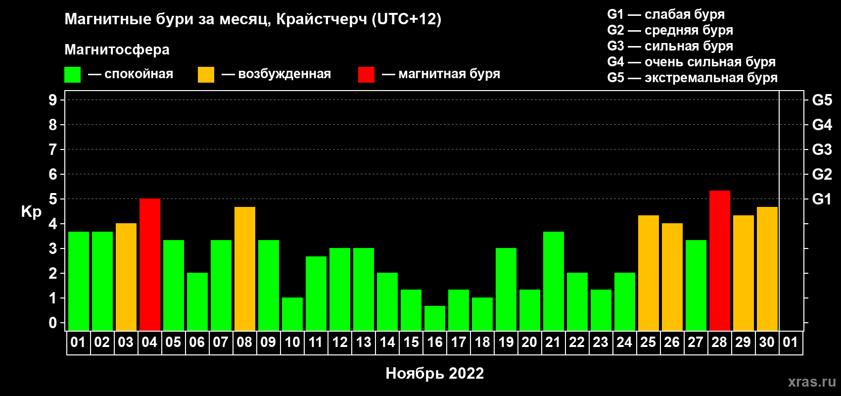 Изменения геомагнитного индекса Kp в ноябре 2022 года