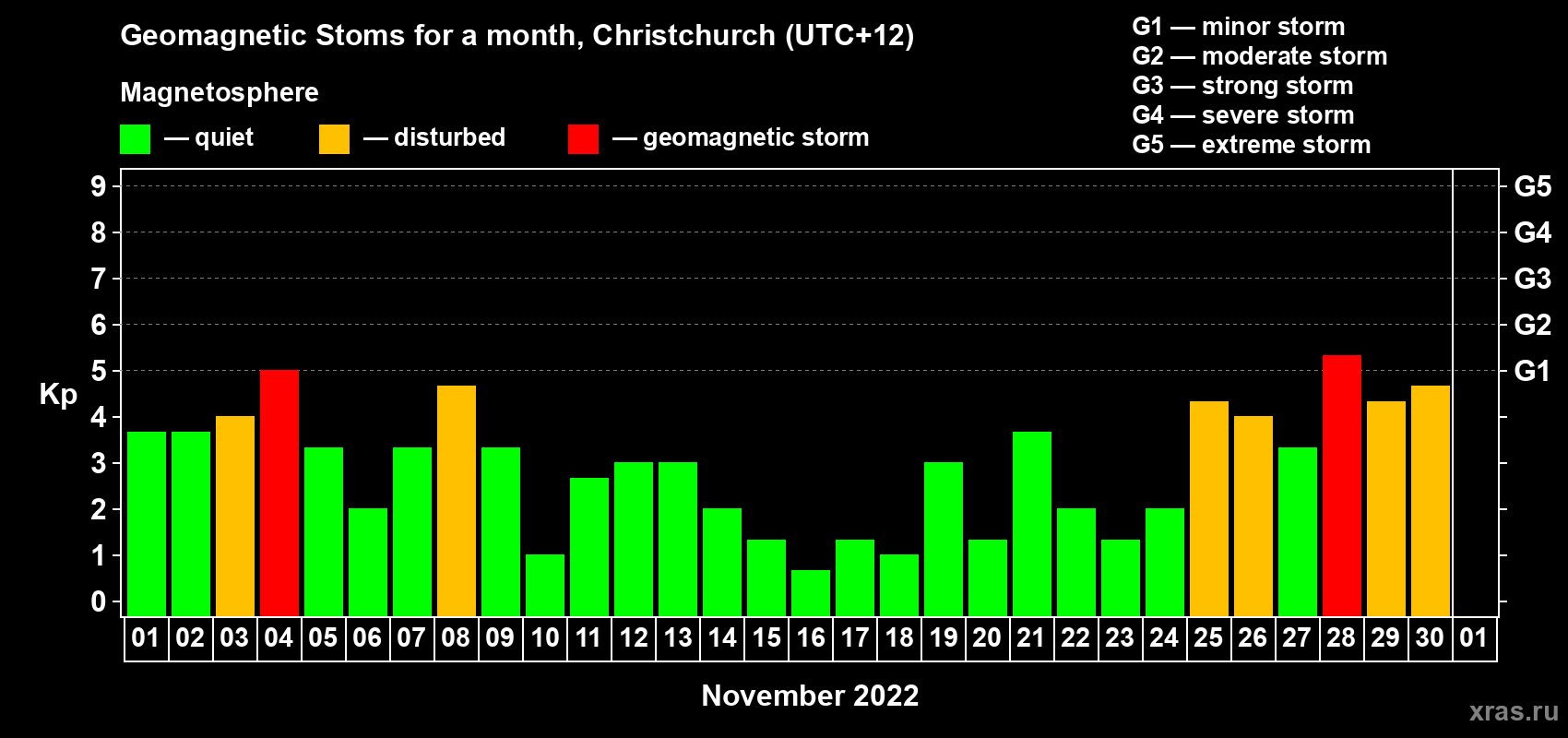 Changes in the maximum daily geomagnetic index Kp in November 2022