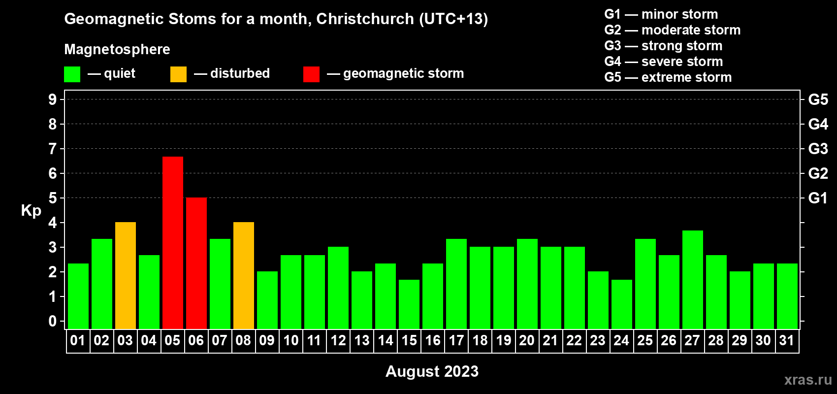 Changes in the maximum daily geomagnetic index Kp in August 2023