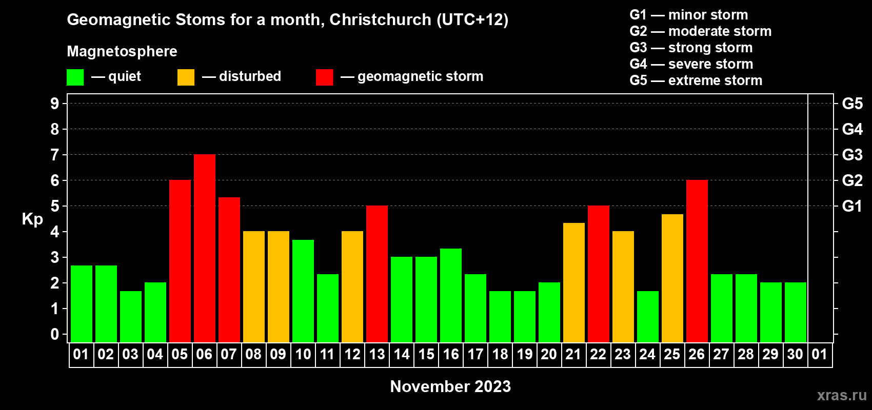 Changes in the maximum daily geomagnetic index Kp in November 2023