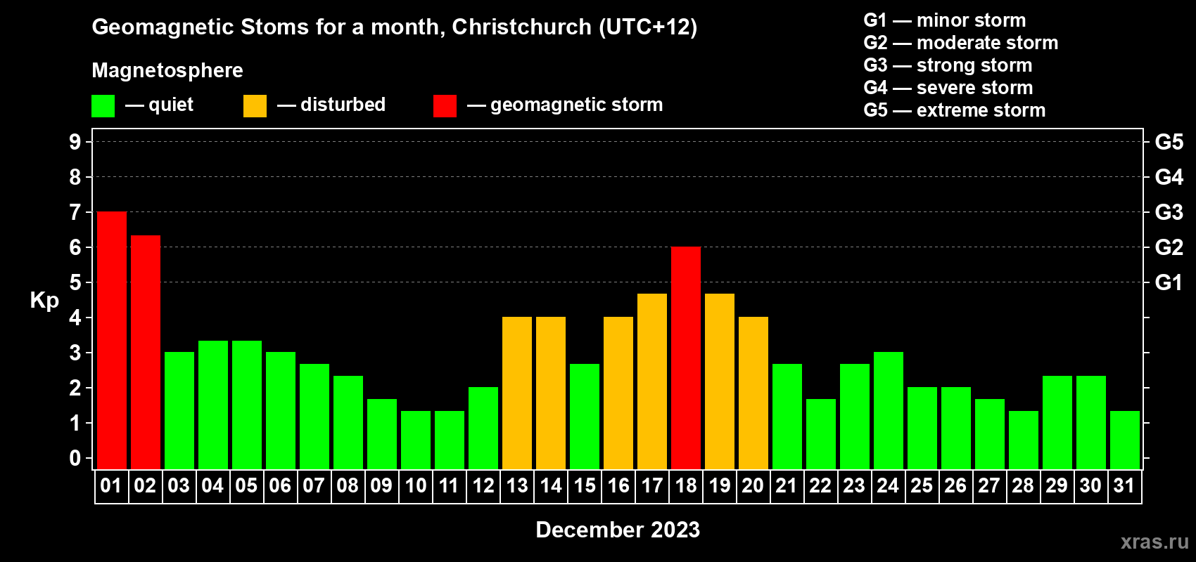 Changes in the maximum daily geomagnetic index Kp in December 2023