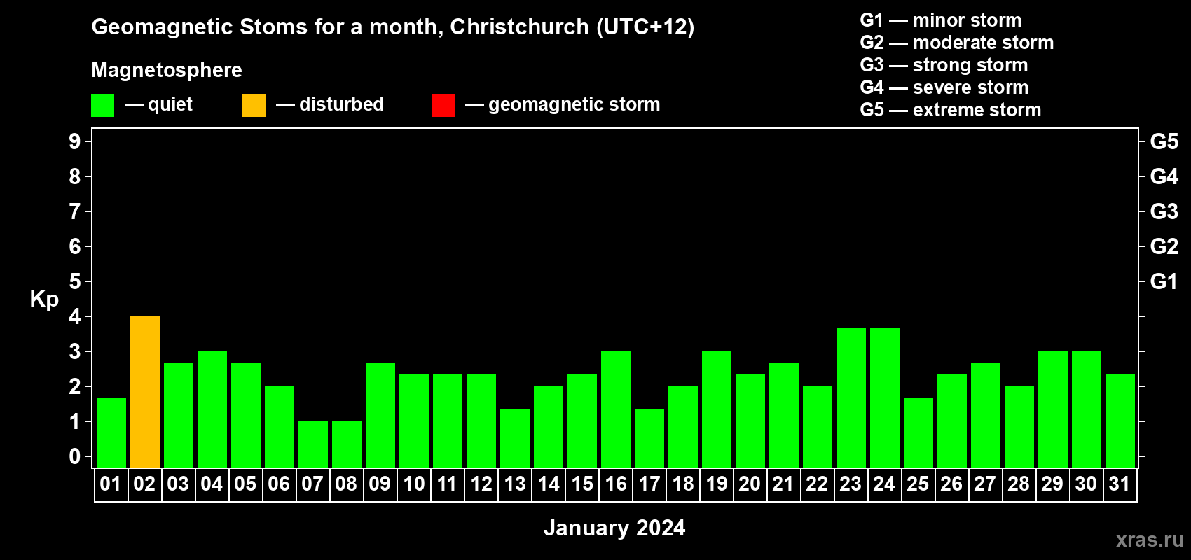 Changes in the maximum daily geomagnetic index Kp in January 2024