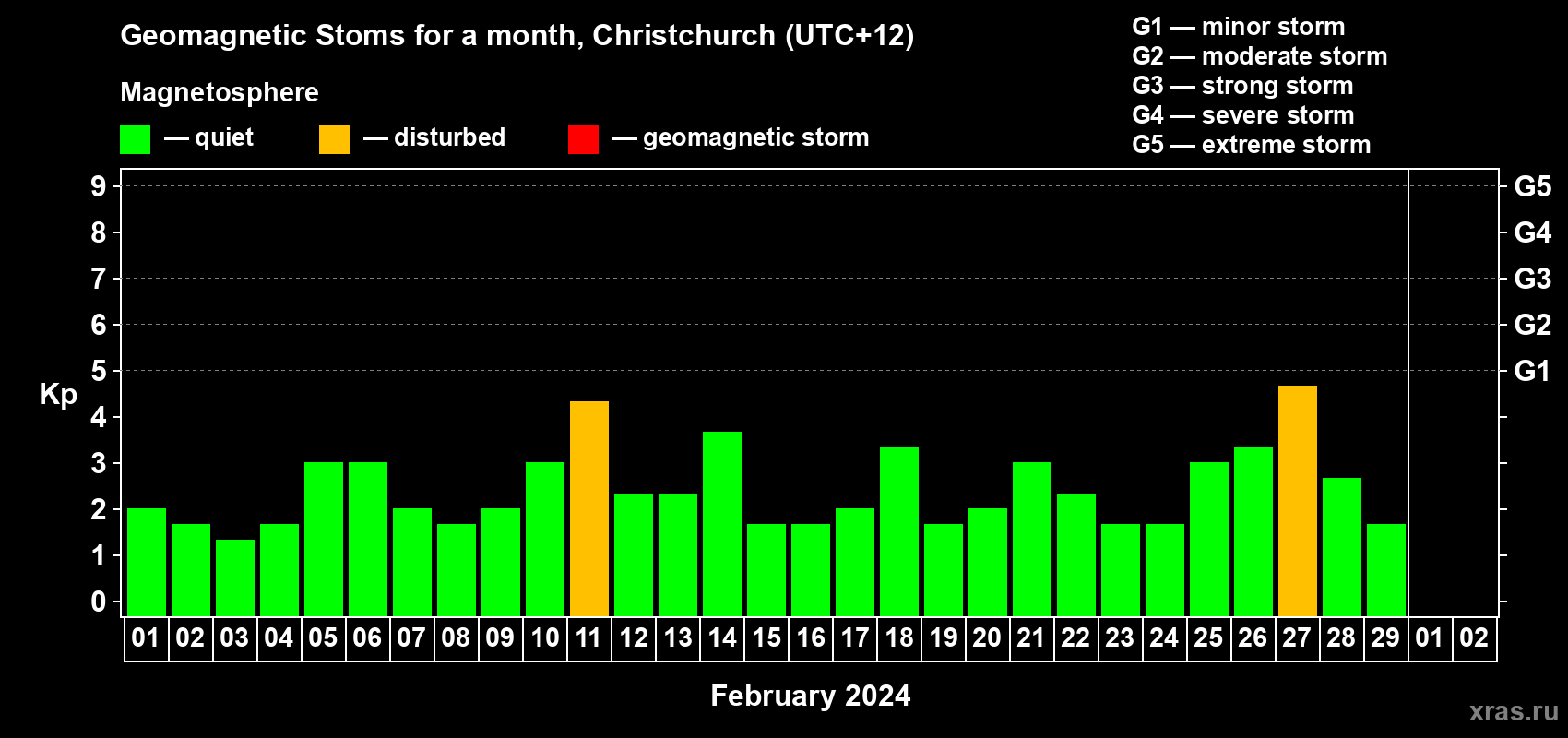Changes in the maximum daily geomagnetic index Kp in February 2024