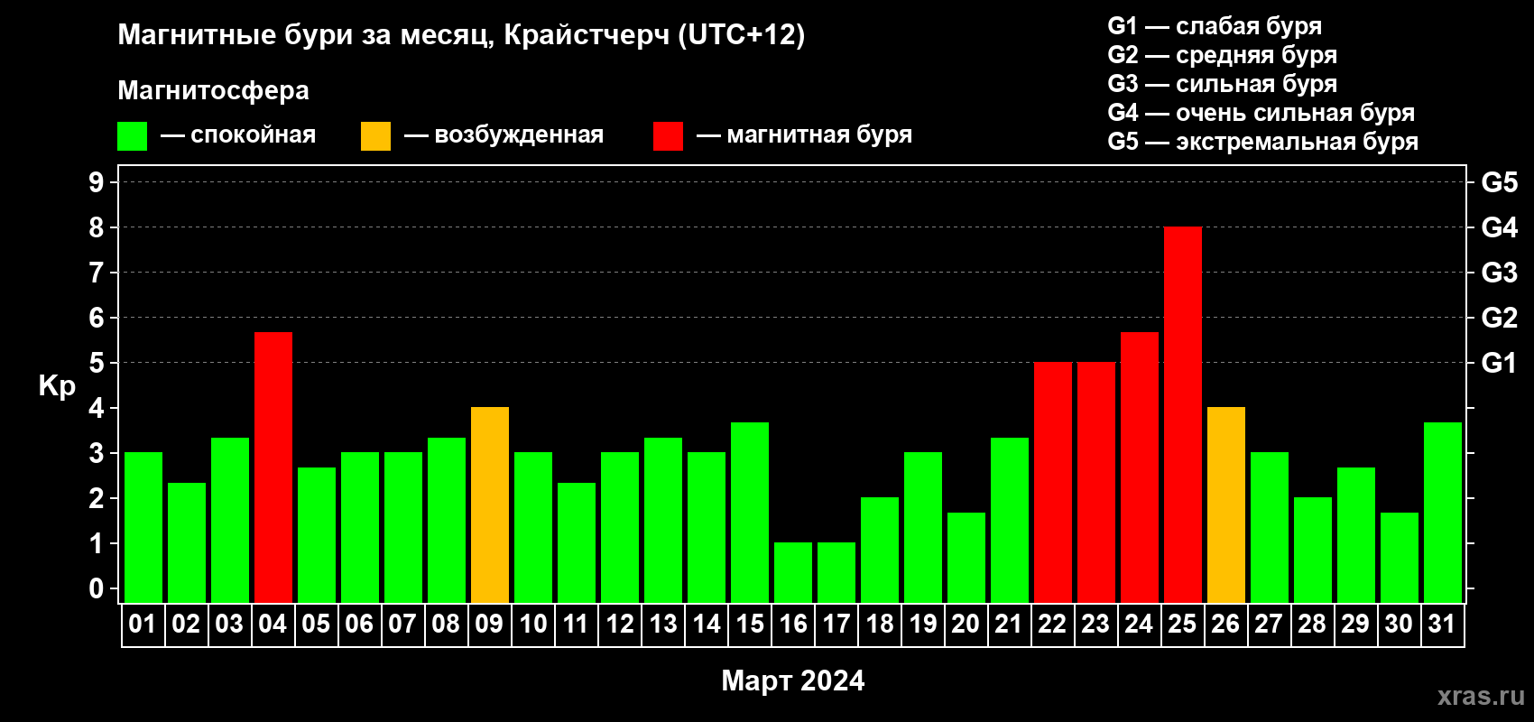 Изменения геомагнитного индекса Kp в марте 2024 года