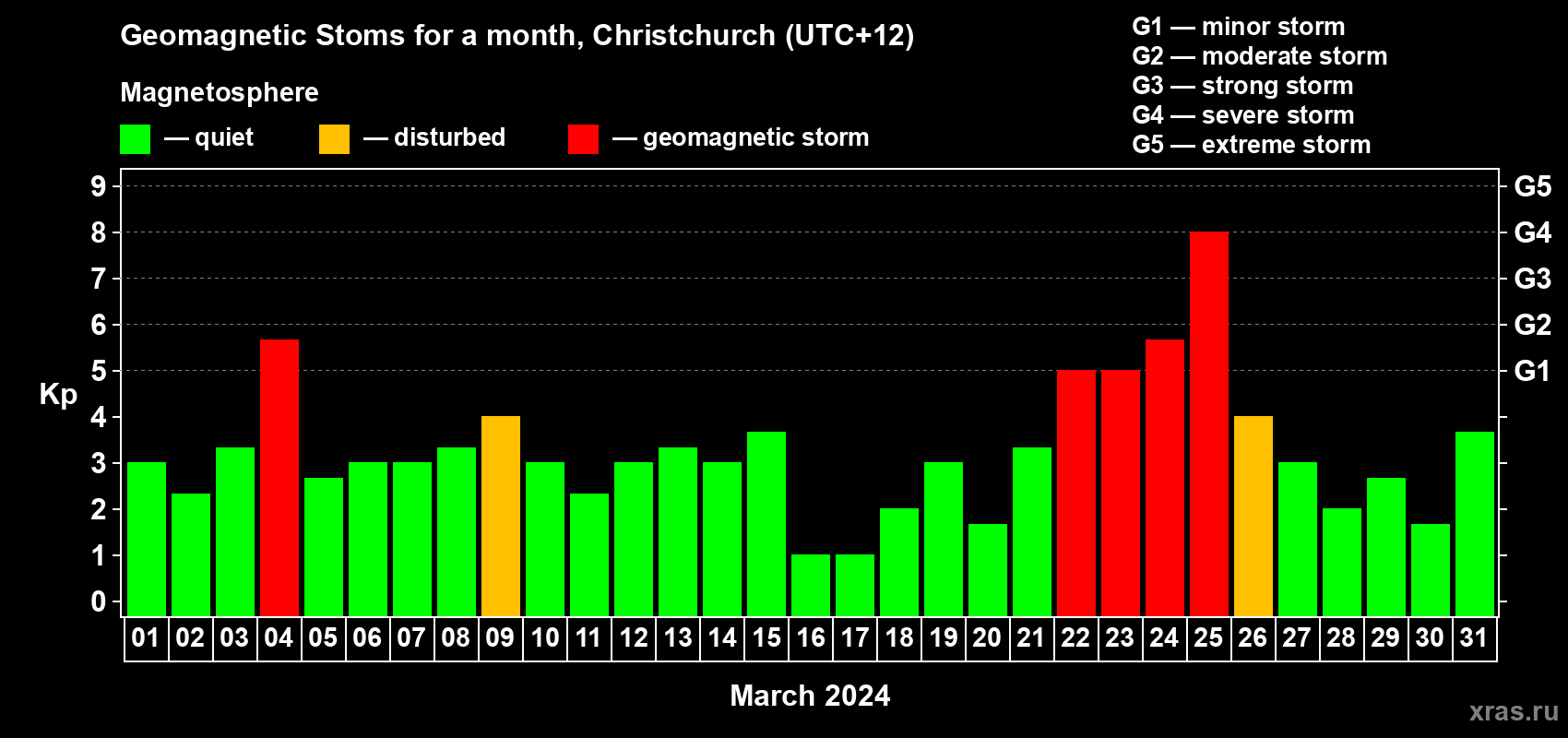 Changes in the maximum daily geomagnetic index Kp in March 2024