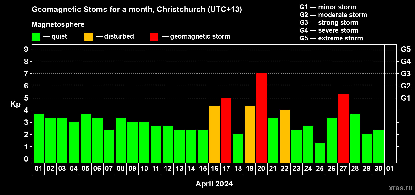 Changes in the maximum daily geomagnetic index Kp in April 2024