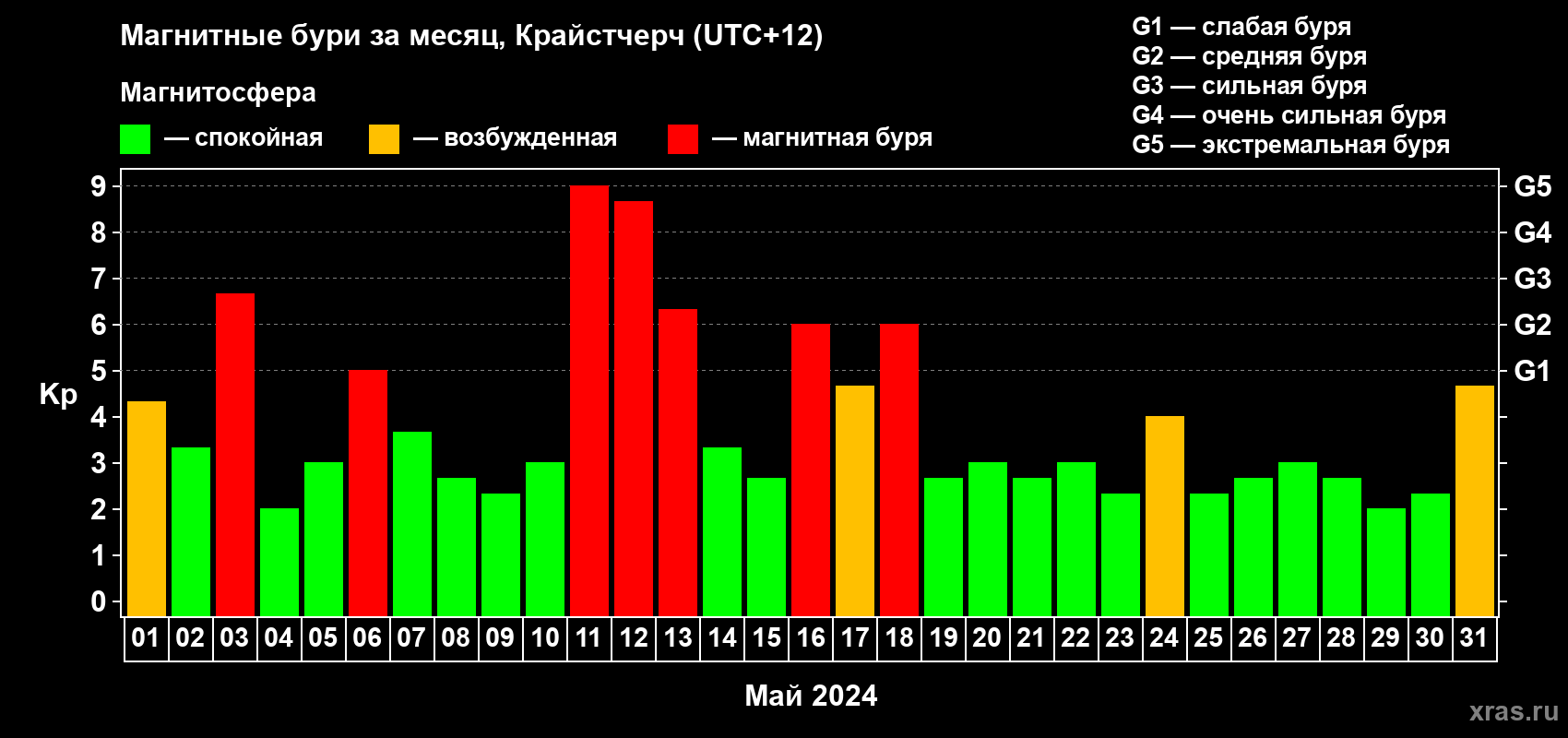 Изменения геомагнитного индекса Kp в мае 2024 года
