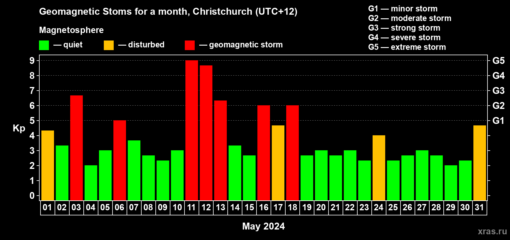 Changes in the maximum daily geomagnetic index Kp in May 2024
