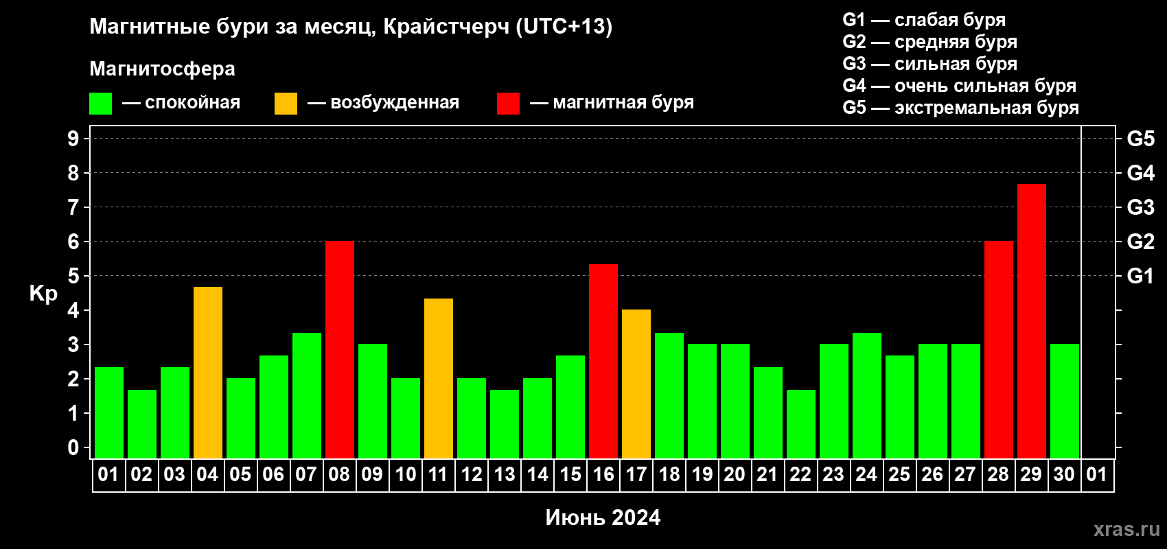 Изменения геомагнитного индекса Kp в июне 2024 года