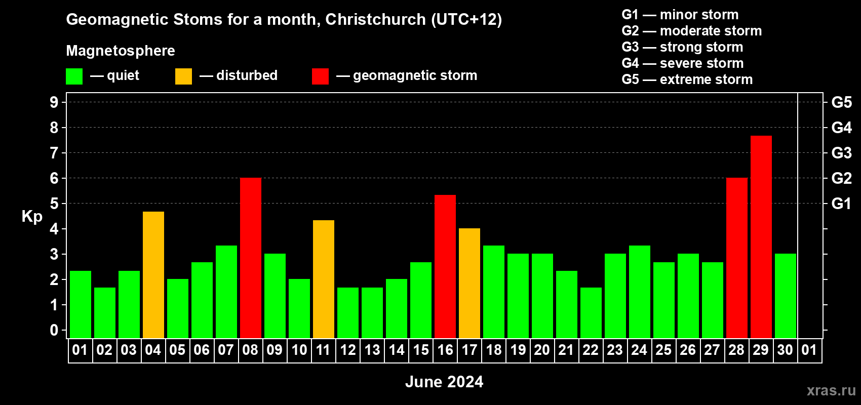 Changes in the maximum daily geomagnetic index Kp in June 2024