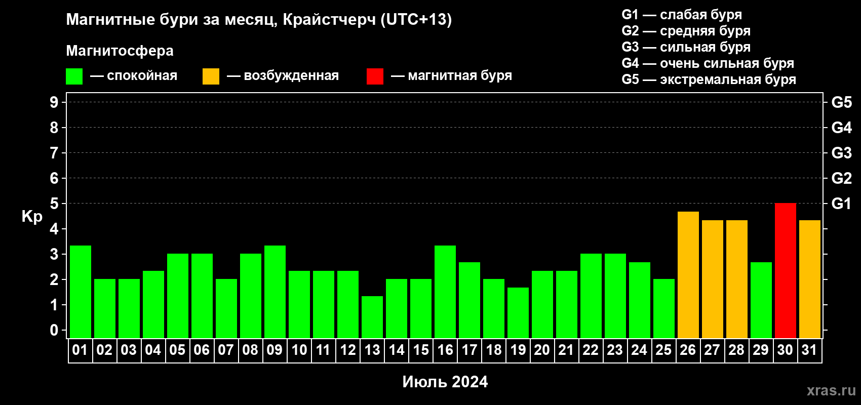 Изменения геомагнитного индекса Kp в июле 2024 года