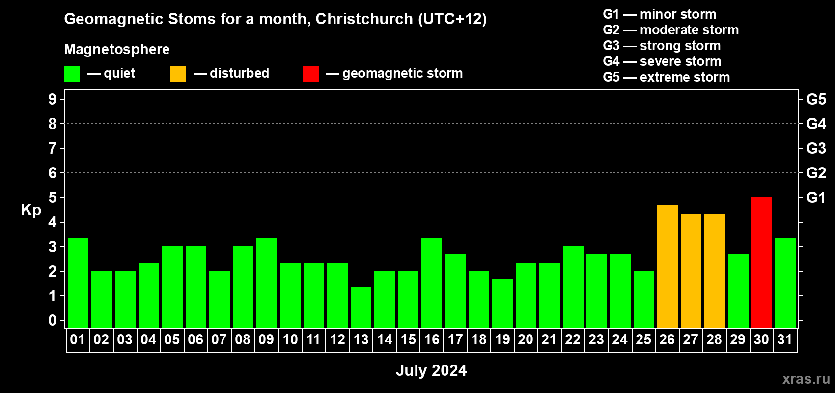 Changes in the maximum daily geomagnetic index Kp in July 2024