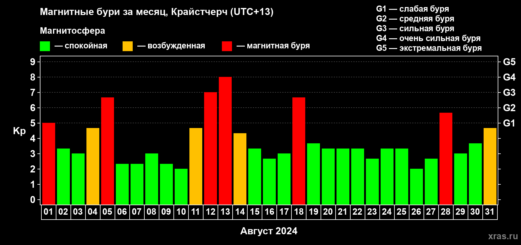 Изменения геомагнитного индекса Kp в августе 2024 года