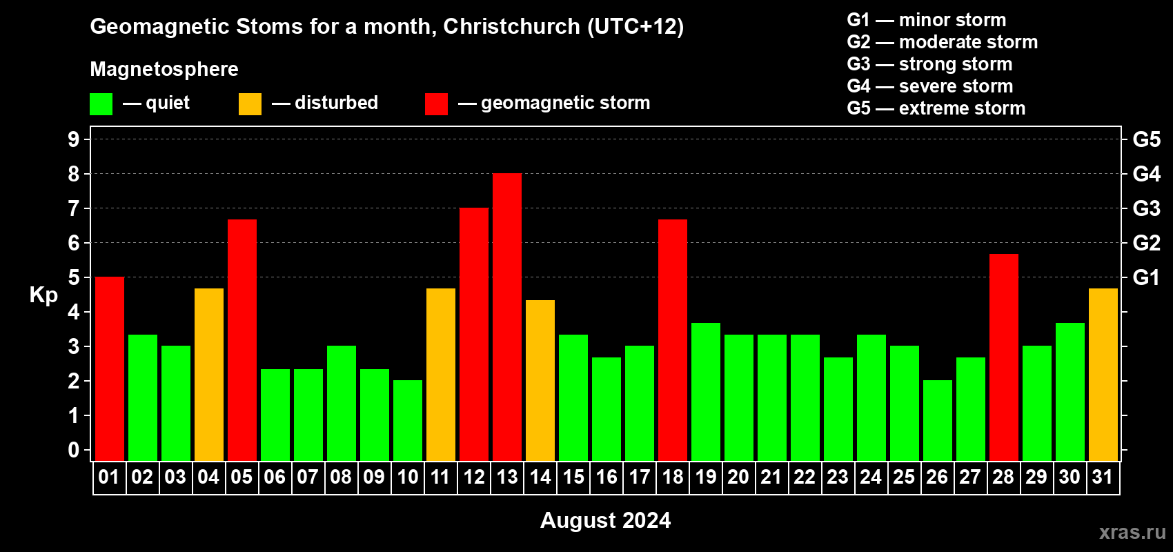 Changes in the maximum daily geomagnetic index Kp in August 2024