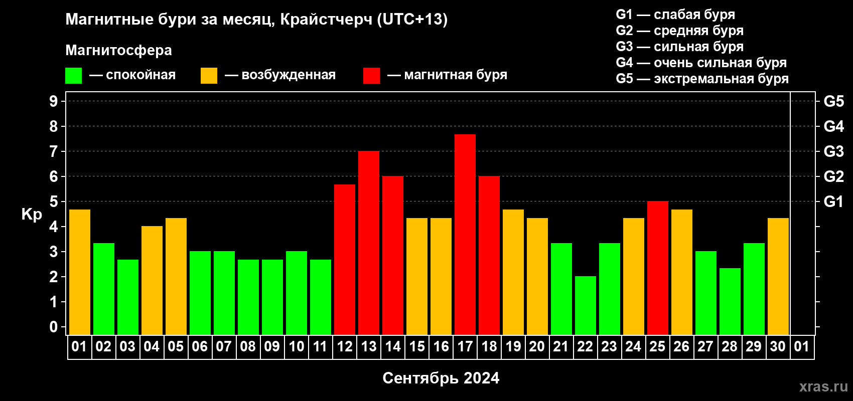 Изменения геомагнитного индекса Kp в сентябре 2024 года