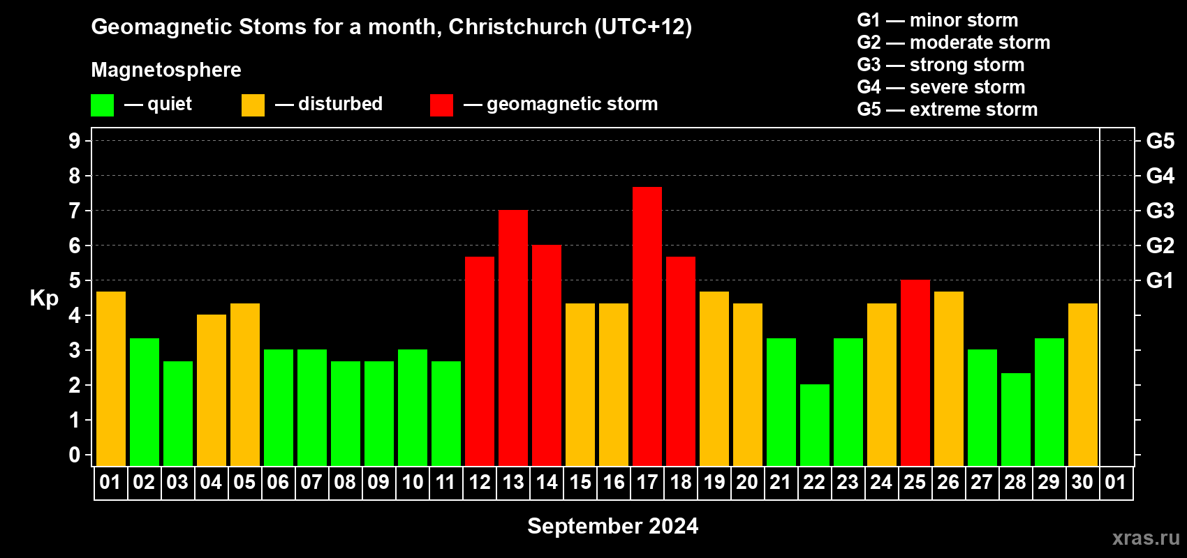 Changes in the maximum daily geomagnetic index Kp in September 2024