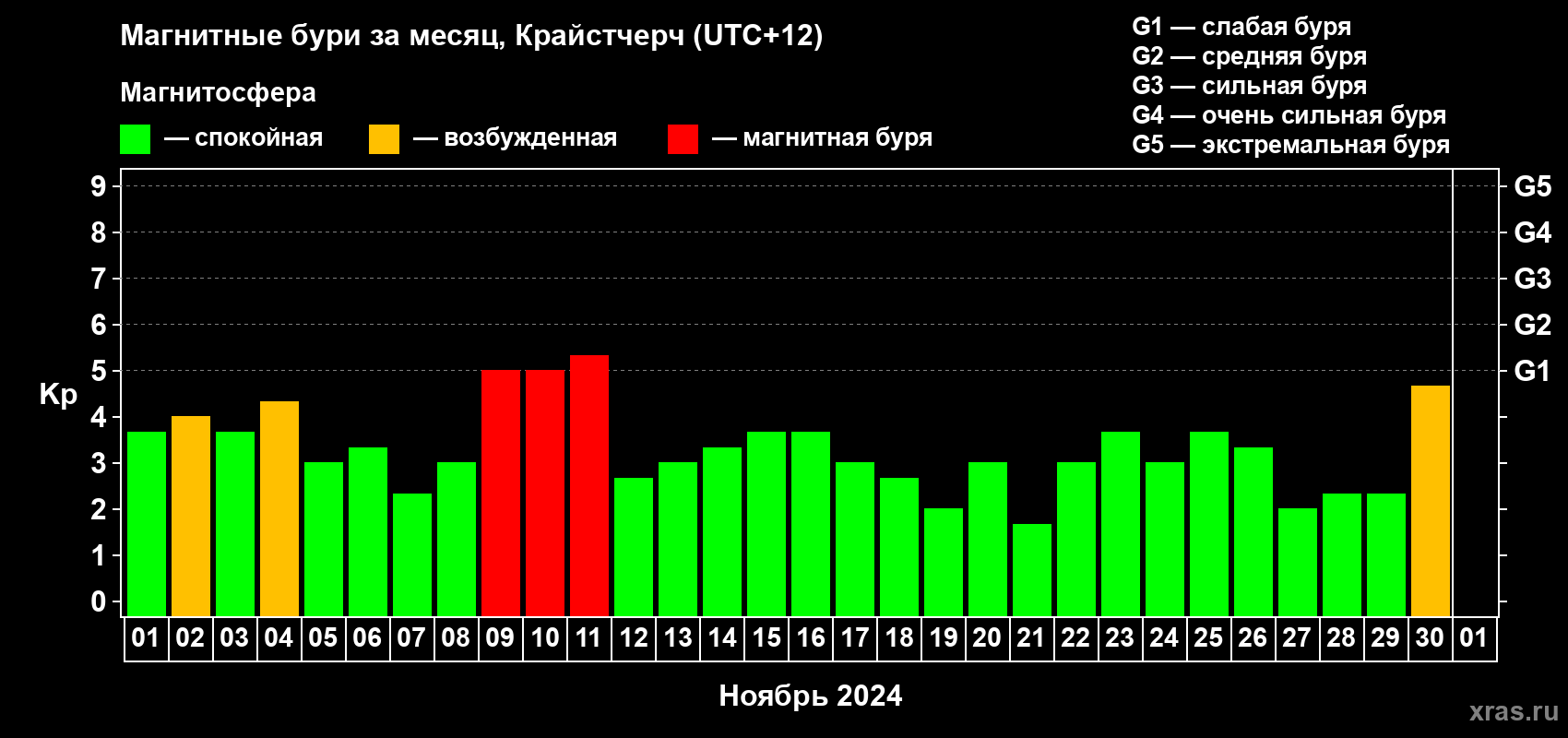 Изменения геомагнитного индекса Kp в ноябре 2024 года