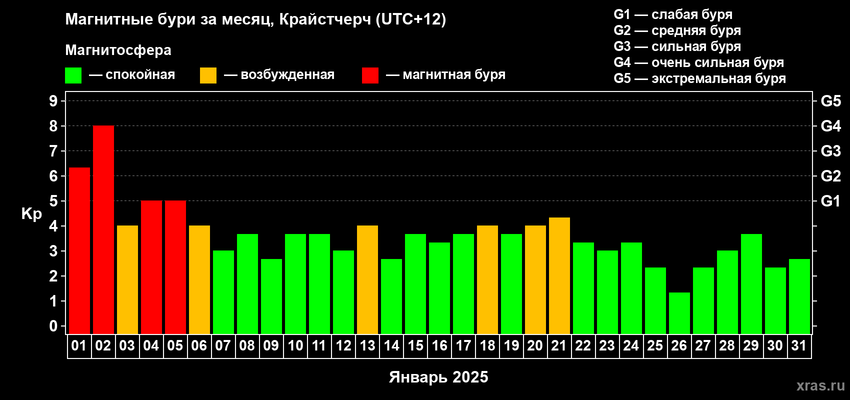 Изменения геомагнитного индекса Kp в январе 2025 года