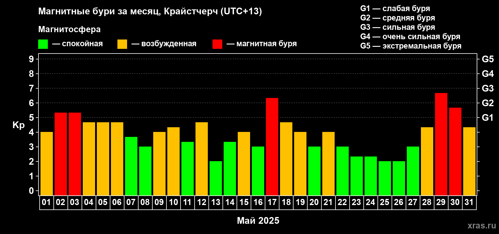 Изменения геомагнитного индекса Kp в мае 2025 года