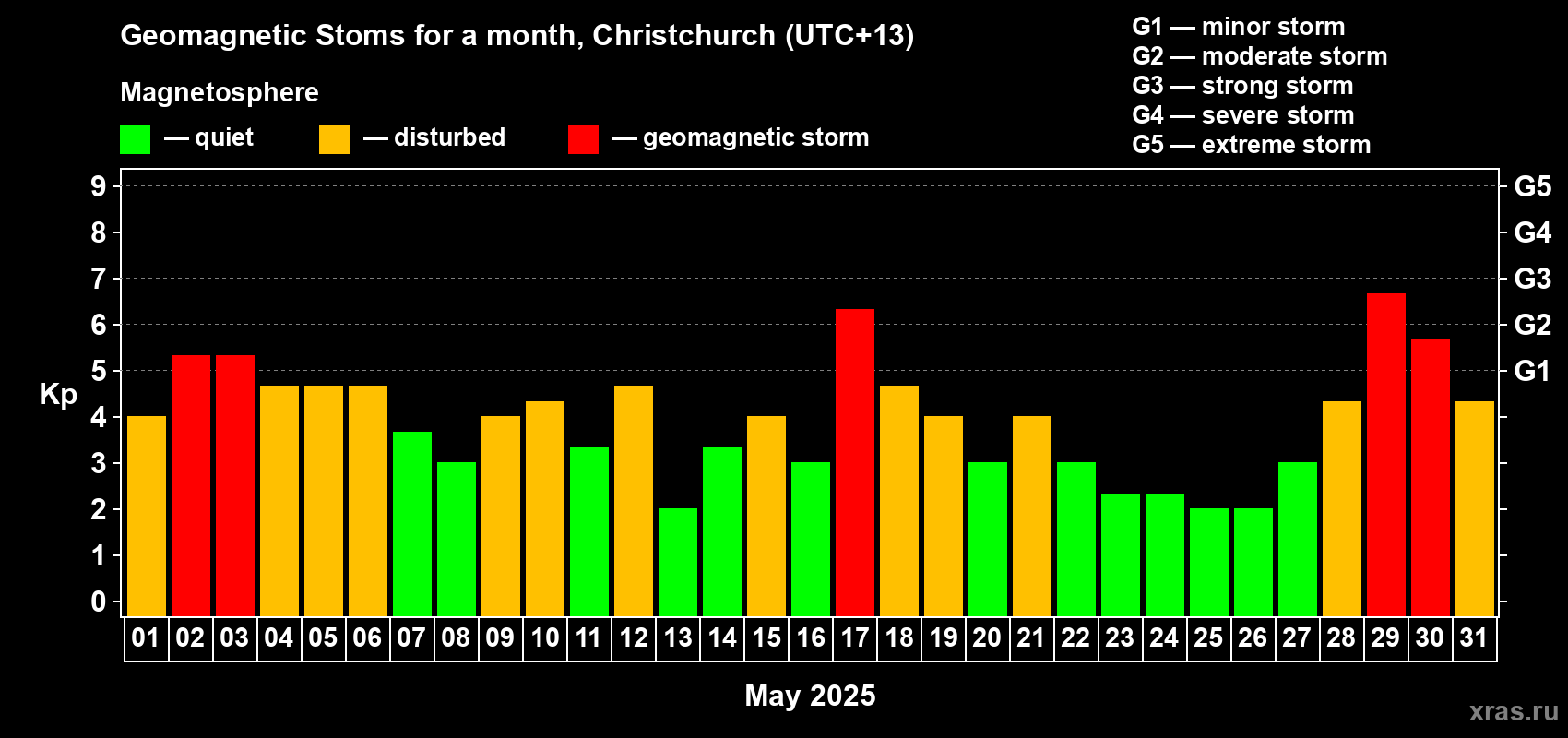 Changes in the maximum daily geomagnetic index Kp in May 2025