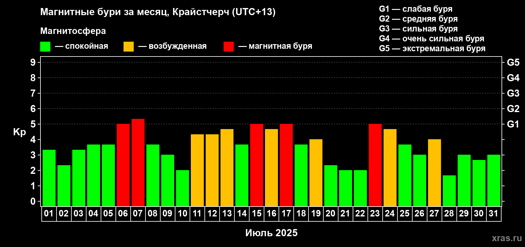 Изменения геомагнитного индекса Kp в июле 2025 года
