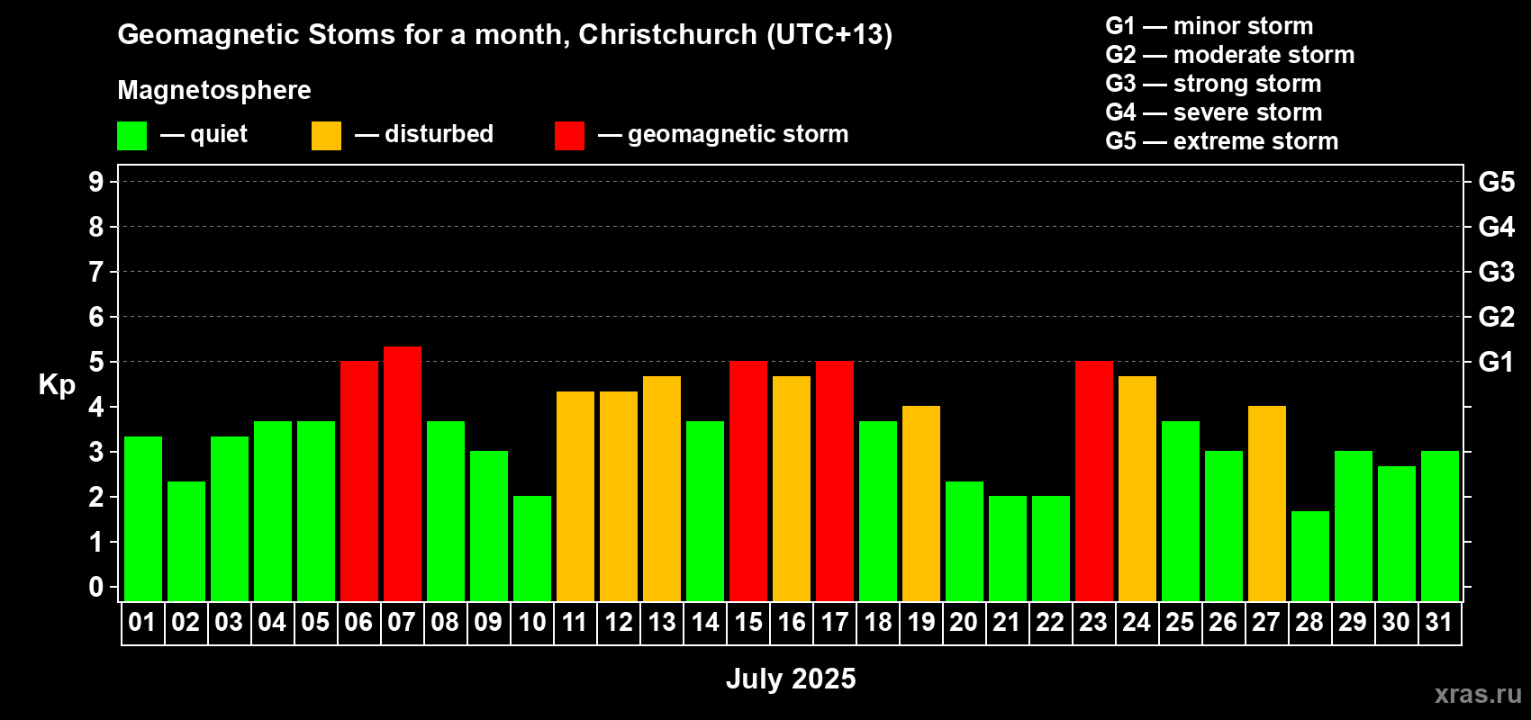 Changes in the maximum daily geomagnetic index Kp in July 2025