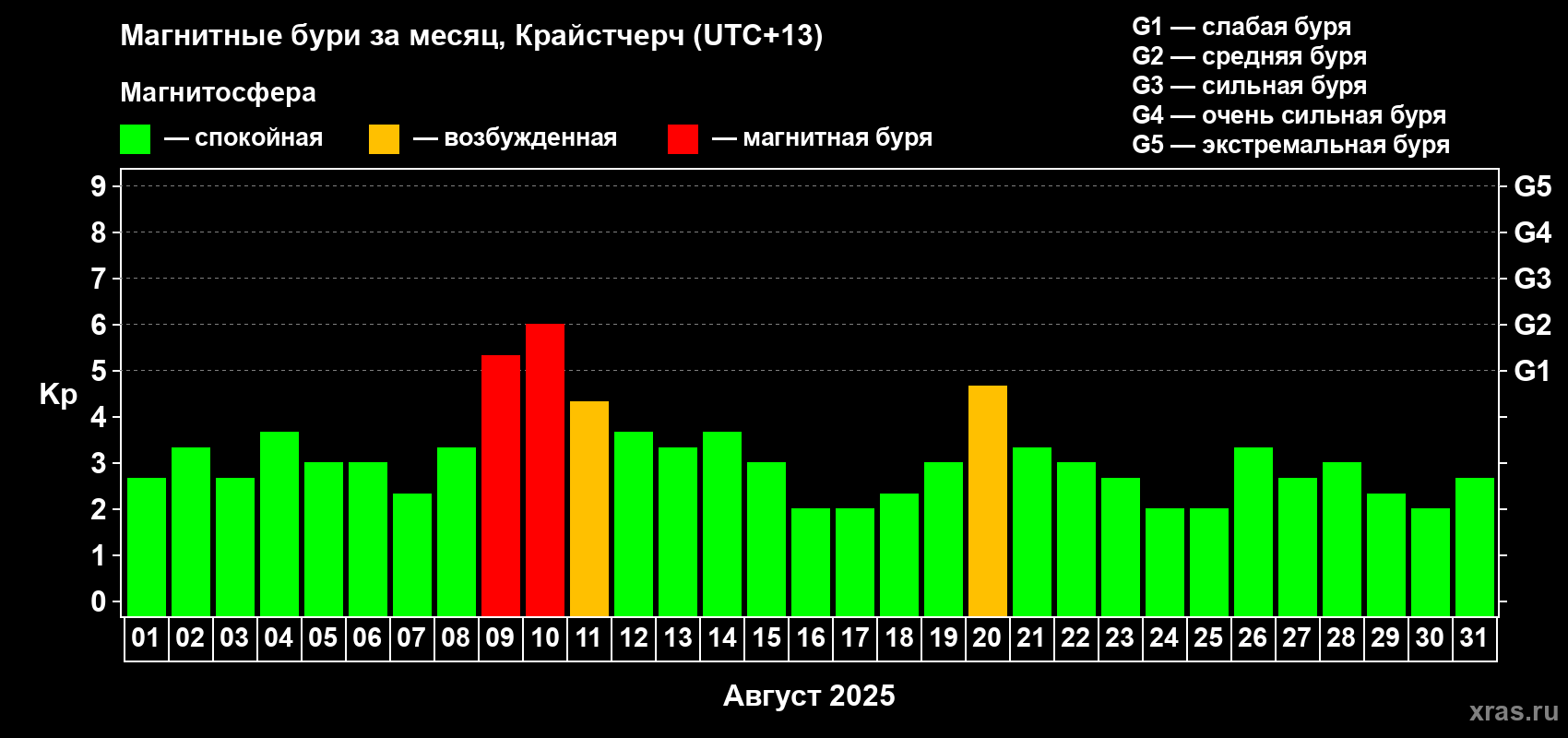 Изменения геомагнитного индекса Kp в августе 2025 года