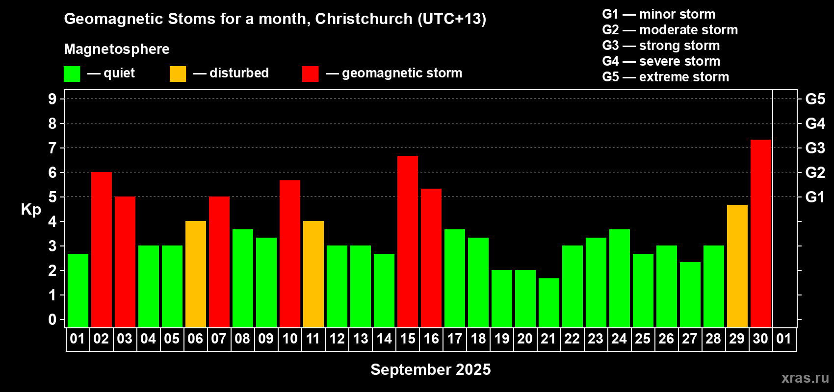 Changes in the maximum daily geomagnetic index Kp in September 2025