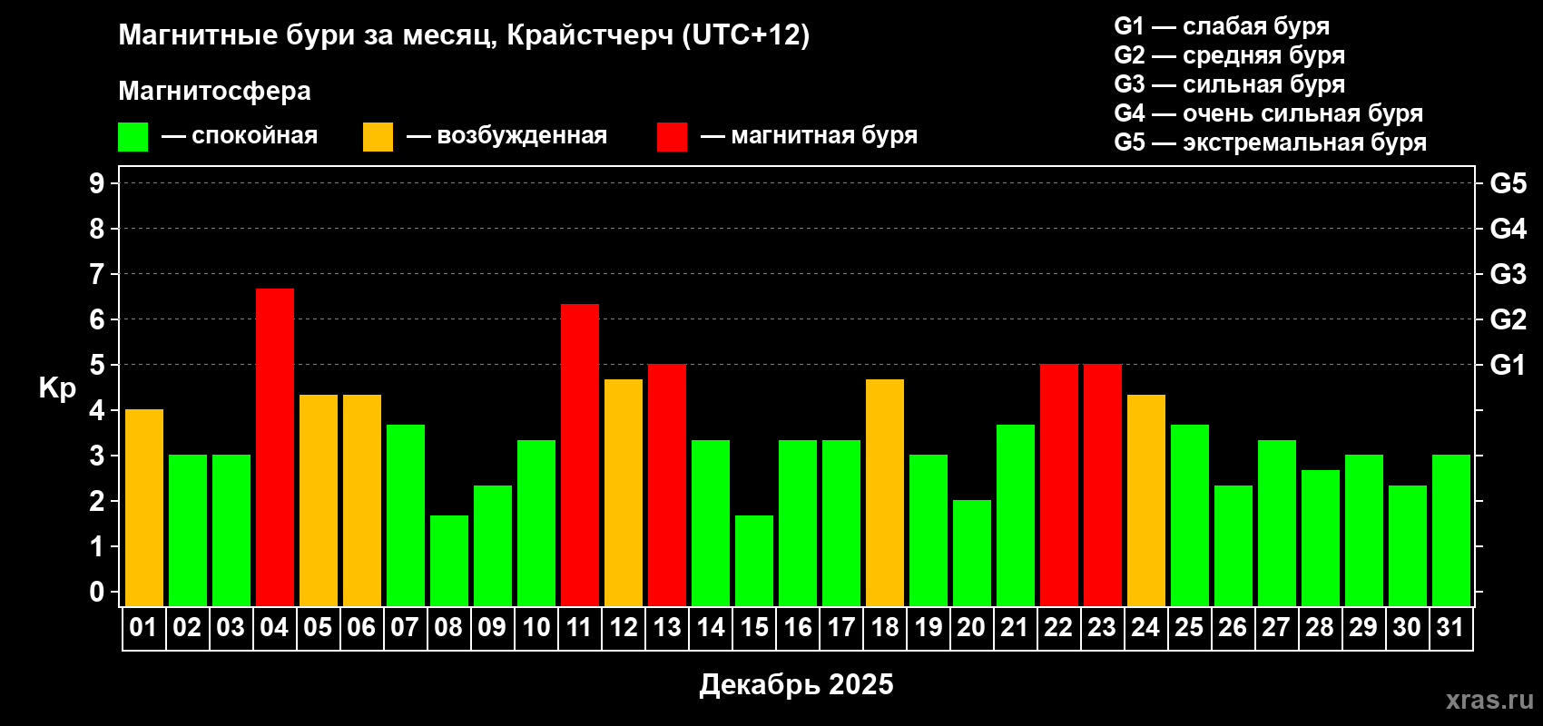 Изменения геомагнитного индекса Kp в декабре 2025 года