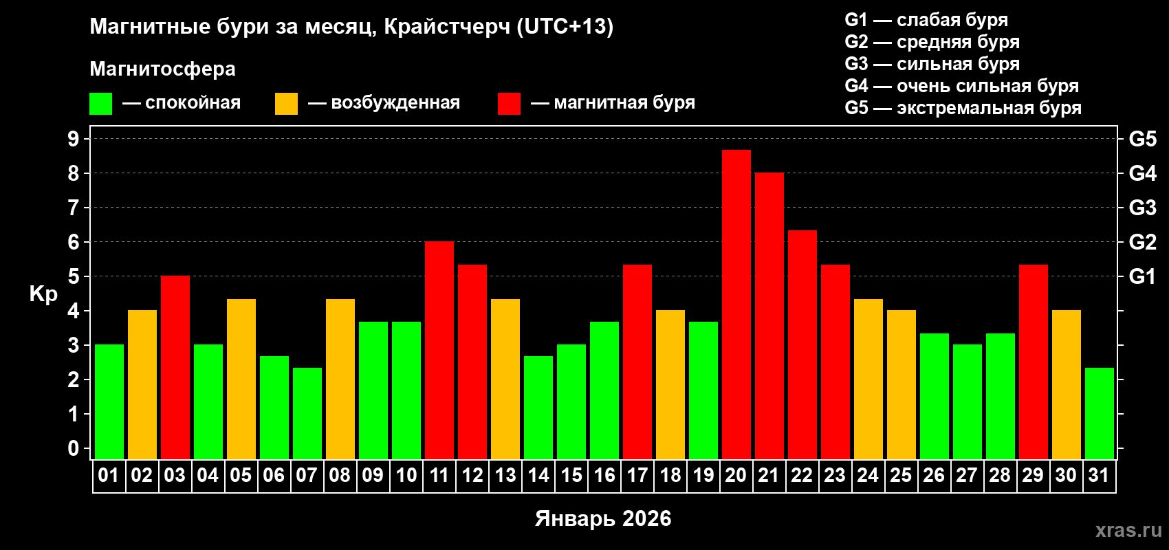 Изменения геомагнитного индекса Kp в январе 2026 года
