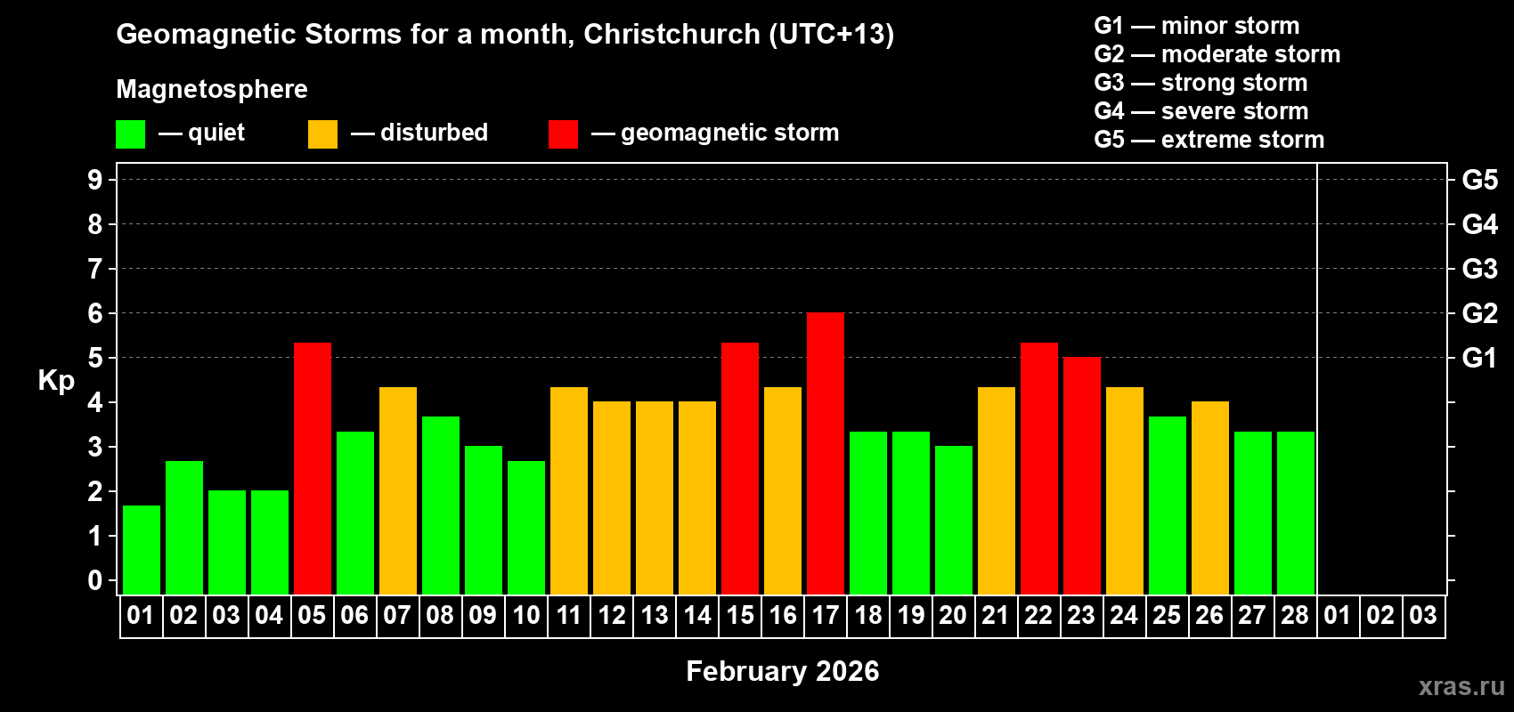Changes in the maximum daily geomagnetic index Kp in February 2026