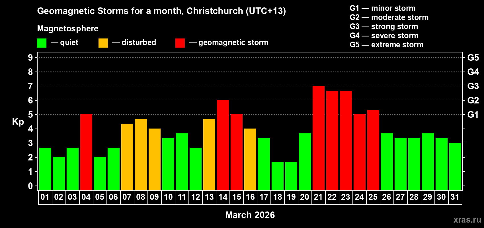 Changes in the maximum daily geomagnetic index Kp in March 2026