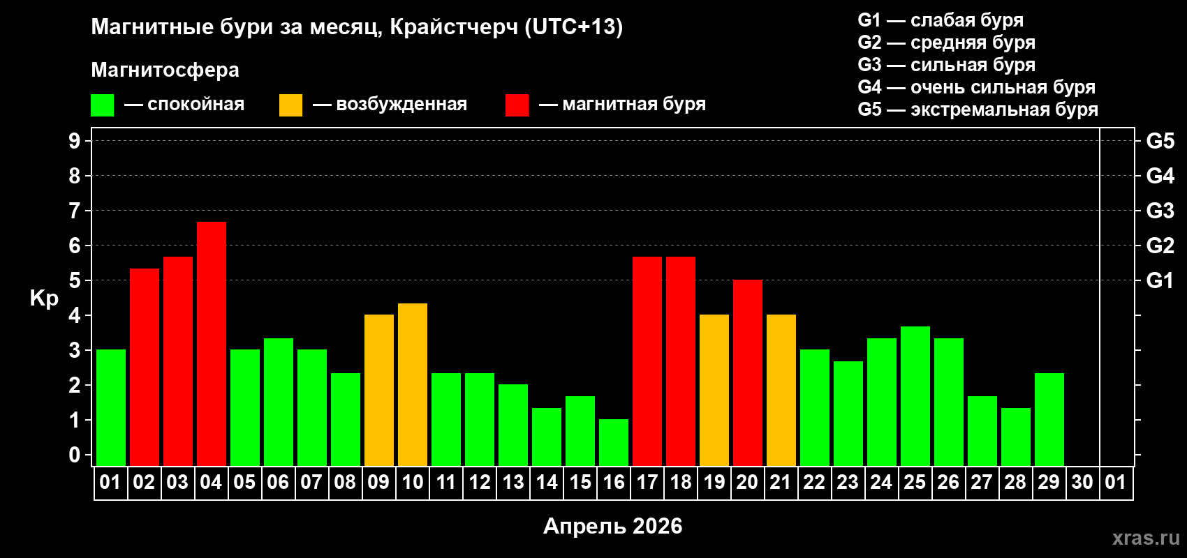 Изменения геомагнитного индекса Kp в апреле 2026 года