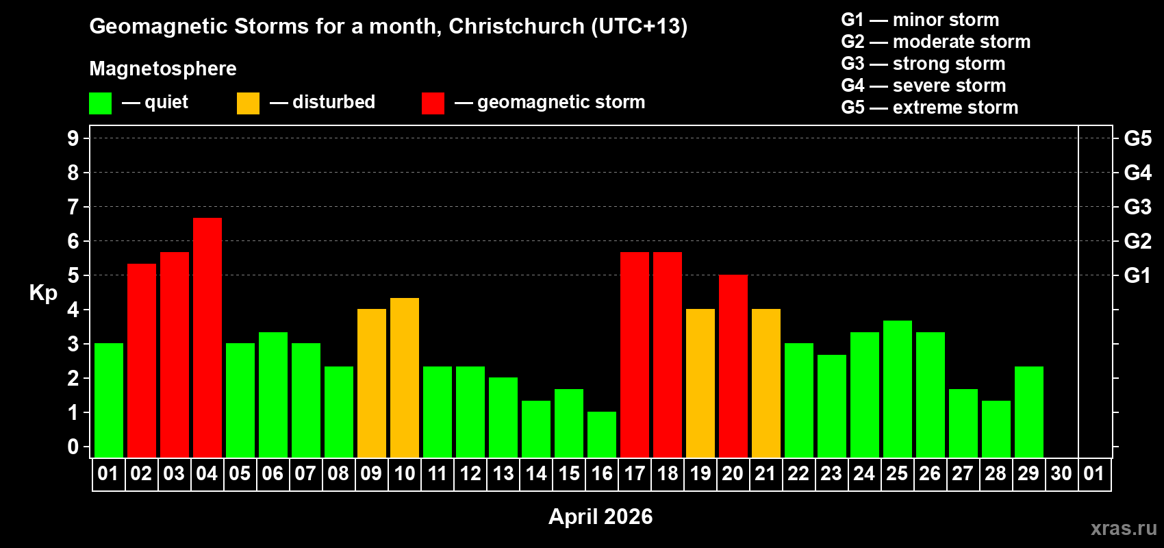 Changes in the maximum daily geomagnetic index Kp in April 2026