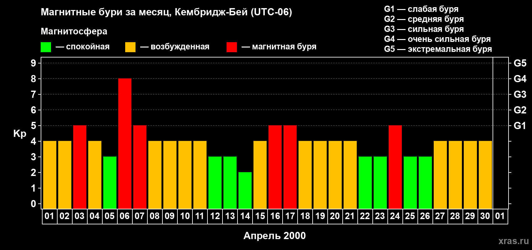Изменения геомагнитного индекса Kp в апреле 2000 года