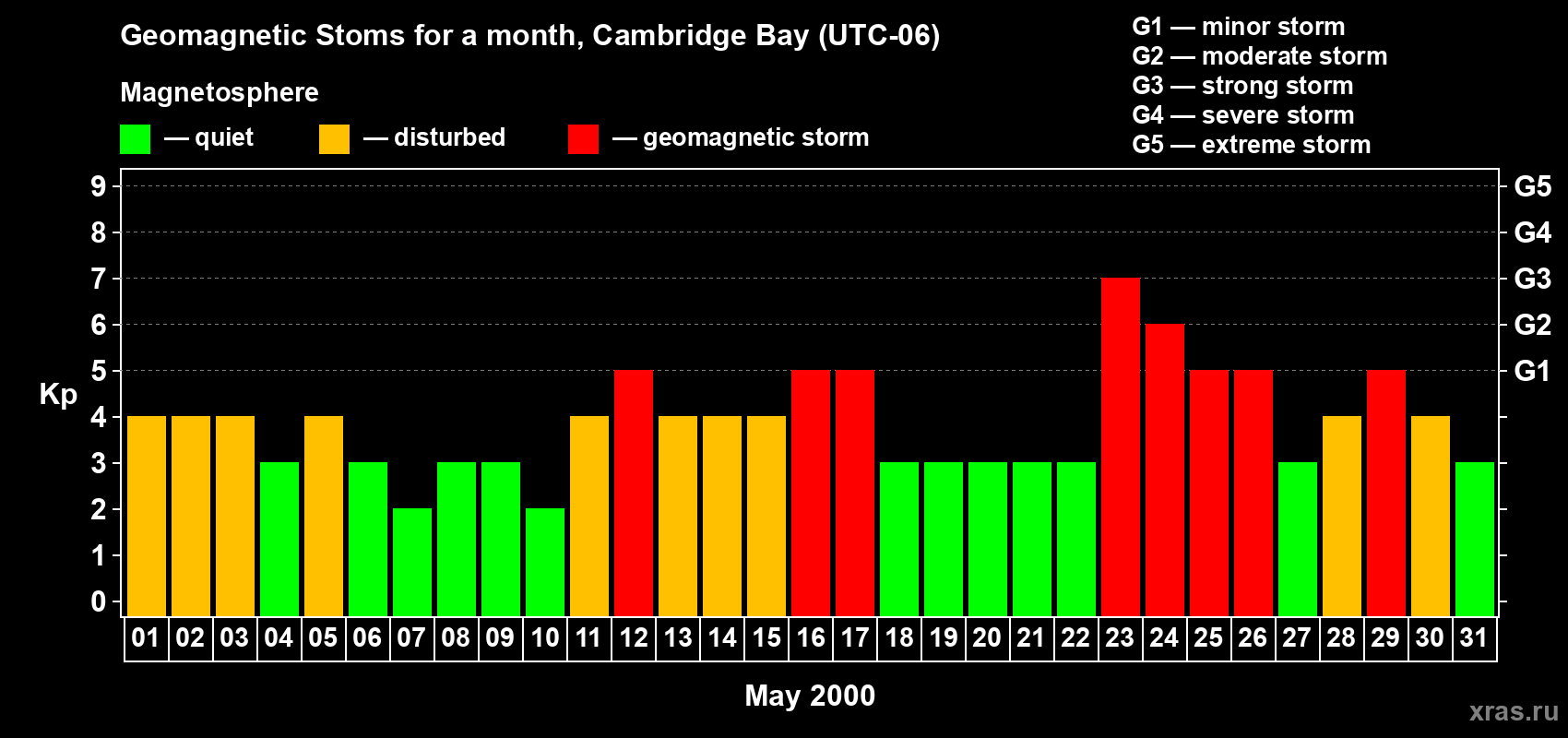 Changes in the maximum daily geomagnetic index Kp in May 2000