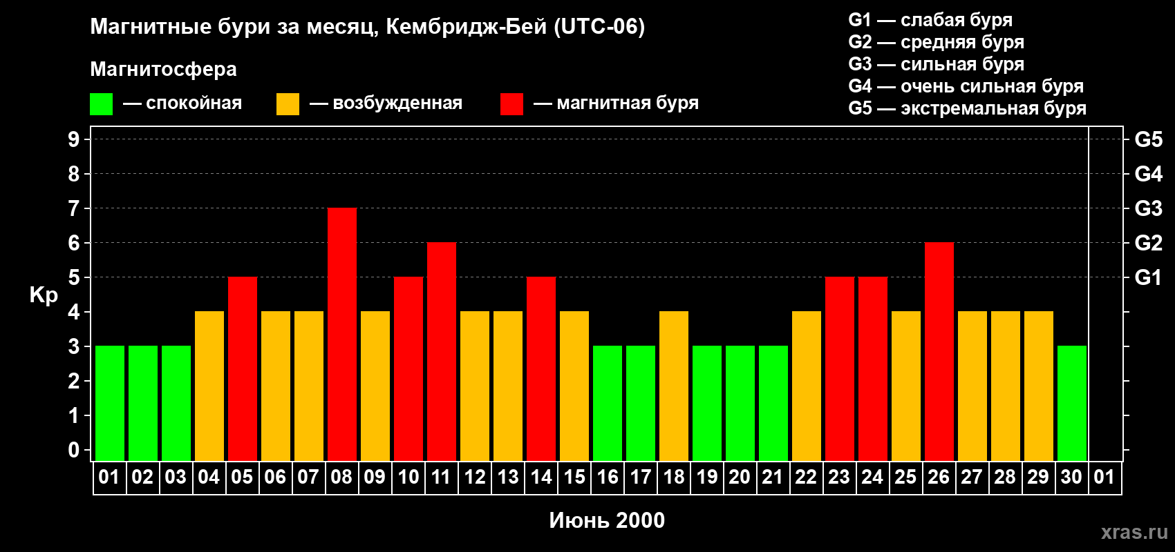 Изменения геомагнитного индекса Kp в июне 2000 года
