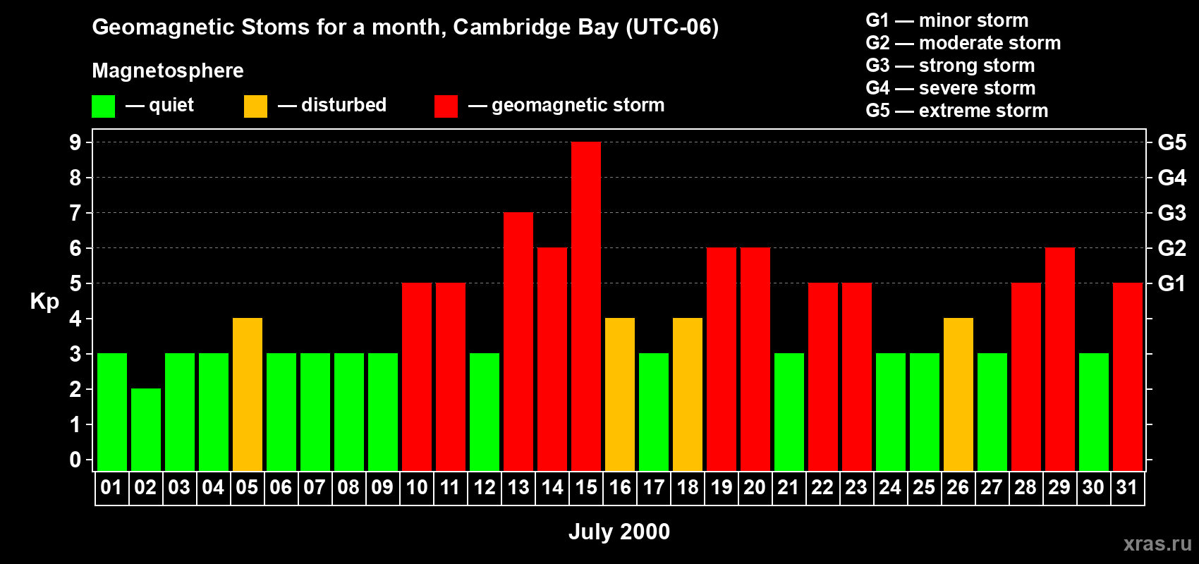 Changes in the maximum daily geomagnetic index Kp in July 2000