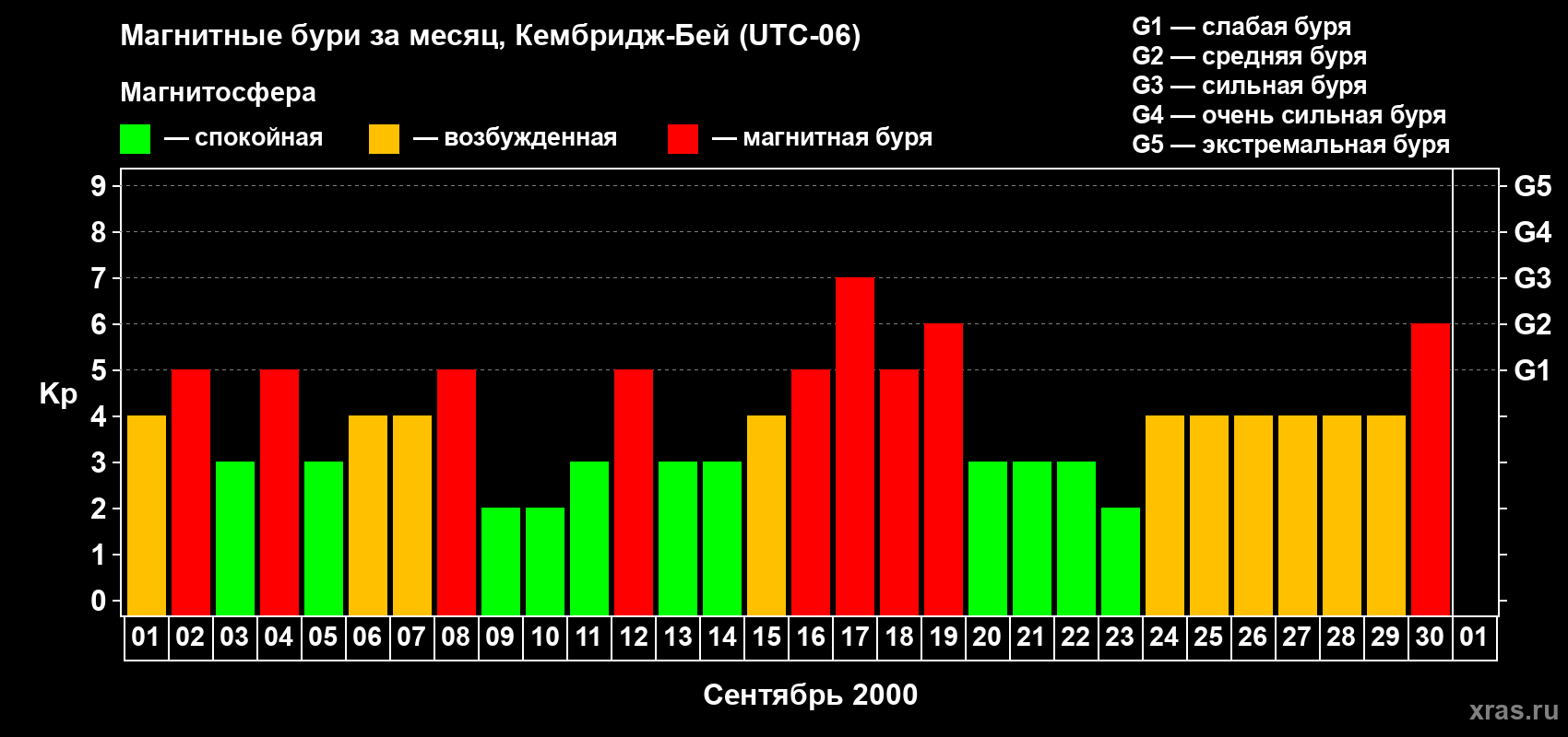 Изменения геомагнитного индекса Kp в сентябре 2000 года