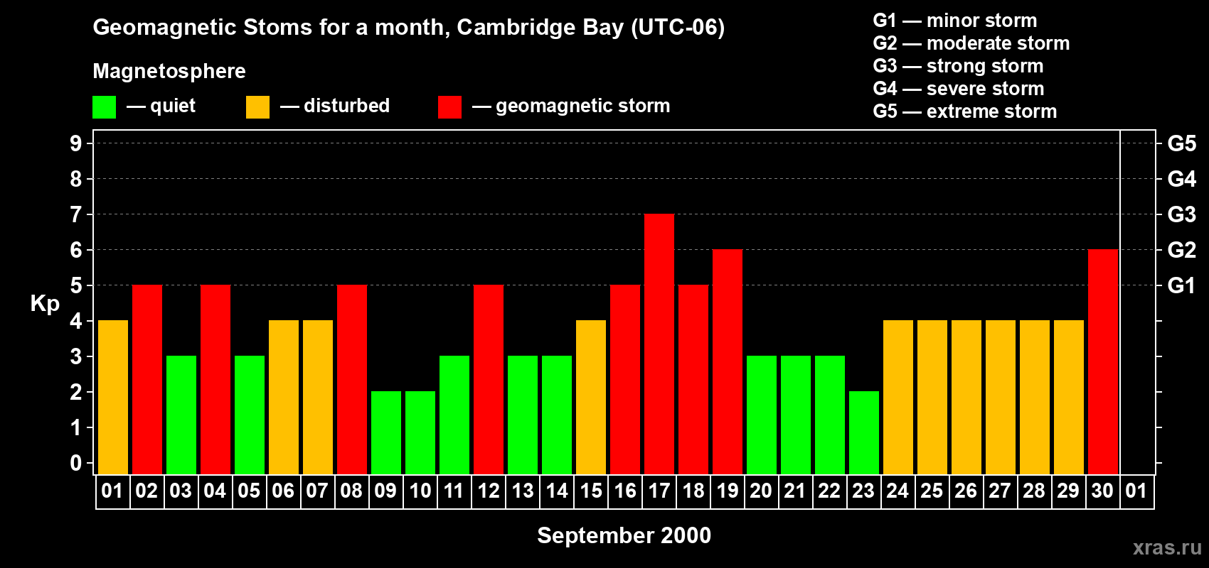 Changes in the maximum daily geomagnetic index Kp in September 2000