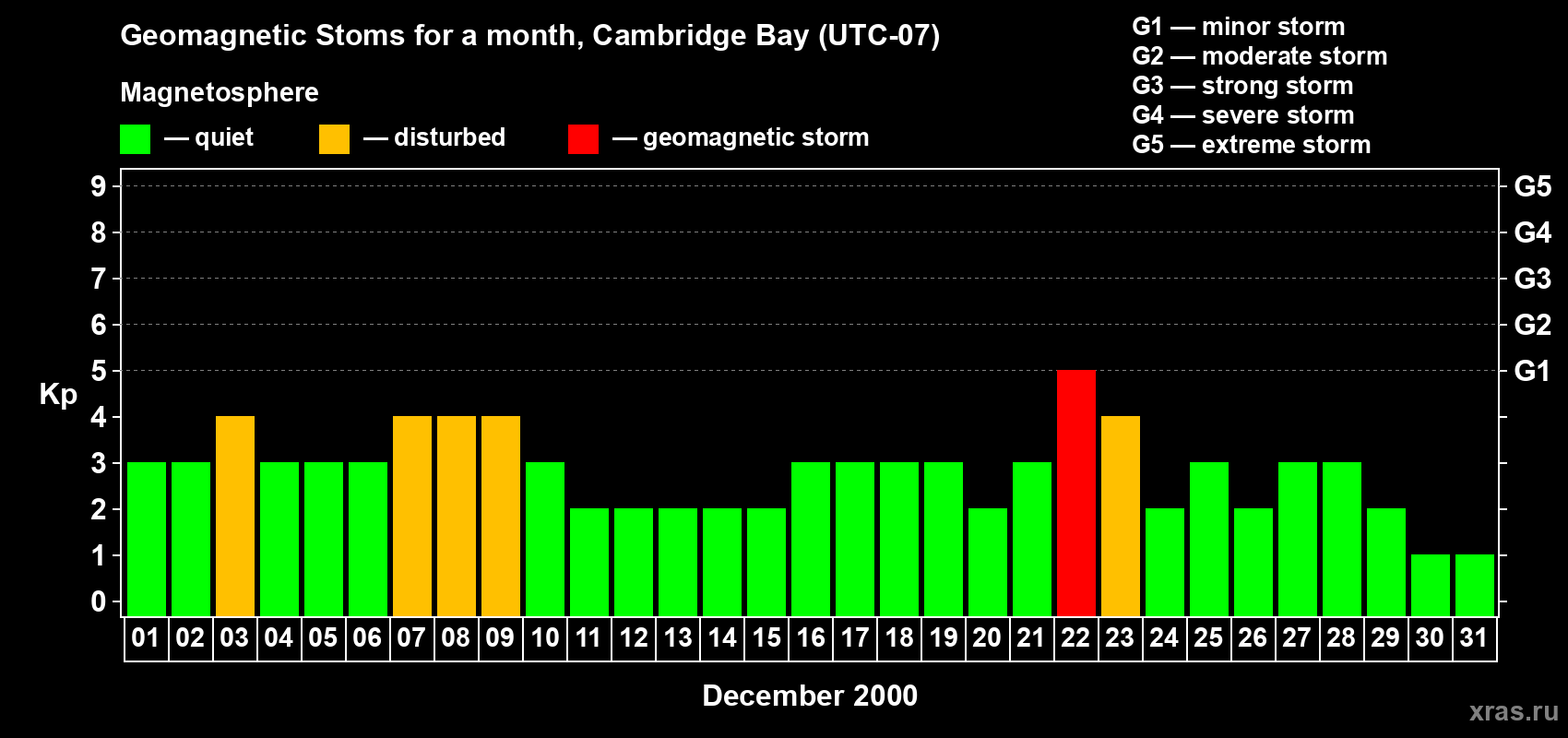 Changes in the maximum daily geomagnetic index Kp in December 2000